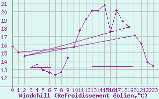 Courbe du refroidissement olien pour Lunel (34)