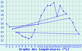 Courbe de tempratures pour Lunel (34)