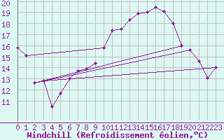 Courbe du refroidissement olien pour Wiener Neustadt