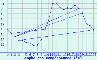 Courbe de tempratures pour Sisteron (04)
