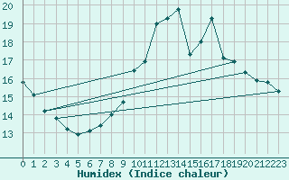 Courbe de l'humidex pour Crosby