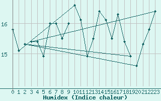 Courbe de l'humidex pour Verona Boscomantico