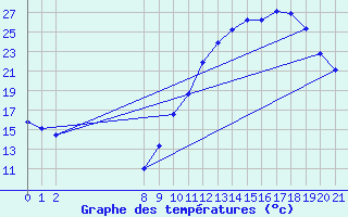 Courbe de tempratures pour Doissat (24)