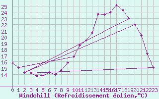 Courbe du refroidissement olien pour Guret Saint-Laurent (23)