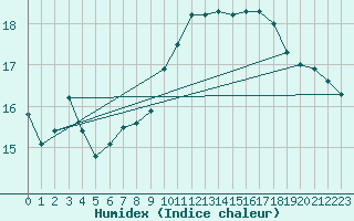 Courbe de l'humidex pour Wittering