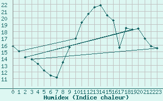 Courbe de l'humidex pour Sallles d'Aude (11)