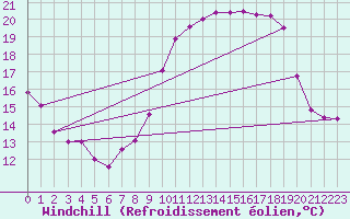 Courbe du refroidissement olien pour Blcourt (52)