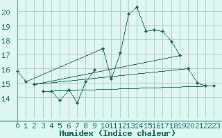 Courbe de l'humidex pour Funchal