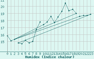 Courbe de l'humidex pour Lannion (22)