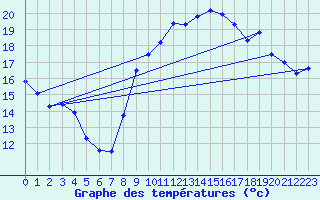 Courbe de tempratures pour La Rochelle - Aerodrome (17)