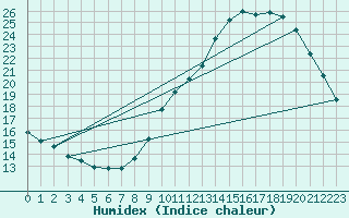 Courbe de l'humidex pour Montlimar (26)