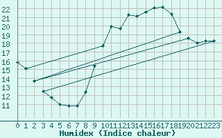 Courbe de l'humidex pour Pointe de Socoa (64)