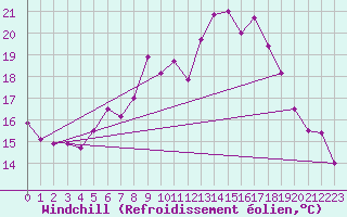 Courbe du refroidissement olien pour Eisenach