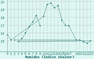 Courbe de l'humidex pour Sirdal-Sinnes