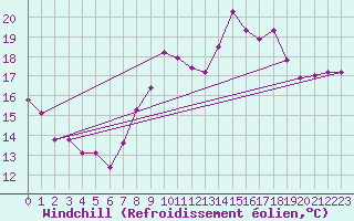 Courbe du refroidissement olien pour Marseille - Saint-Loup (13)