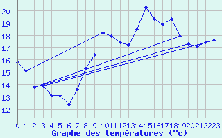 Courbe de tempratures pour Marseille - Saint-Loup (13)