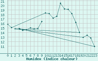 Courbe de l'humidex pour Meiringen