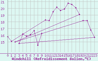 Courbe du refroidissement olien pour Dunkerque (59)