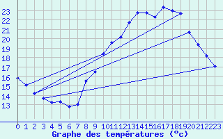 Courbe de tempratures pour Le Luc - Cannet des Maures (83)