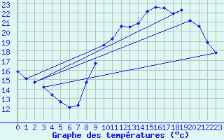 Courbe de tempratures pour Herserange (54)