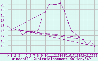 Courbe du refroidissement olien pour Binn