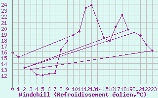 Courbe du refroidissement olien pour Sallanches (74)