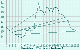 Courbe de l'humidex pour Islay