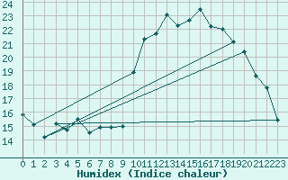 Courbe de l'humidex pour Breuillet (17)