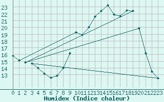 Courbe de l'humidex pour Bussang (88)