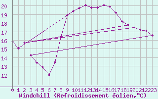 Courbe du refroidissement olien pour Zeebrugge