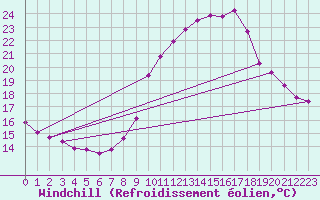 Courbe du refroidissement olien pour Saint-Igneuc (22)