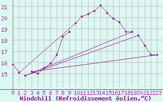 Courbe du refroidissement olien pour Cap Gris-Nez (62)