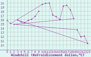 Courbe du refroidissement olien pour Twenthe (PB)