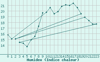 Courbe de l'humidex pour Pershore