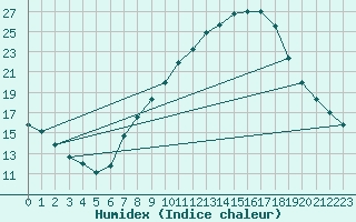 Courbe de l'humidex pour Lerida (Esp)