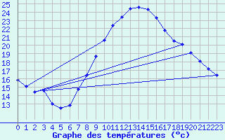 Courbe de tempratures pour Ain Hadjaj