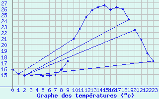 Courbe de tempratures pour Montroy (17)