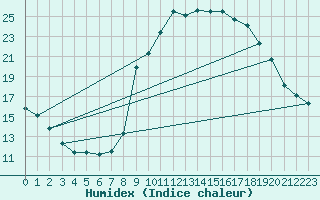 Courbe de l'humidex pour Embrun (05)