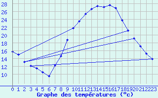 Courbe de tempratures pour Saelices El Chico