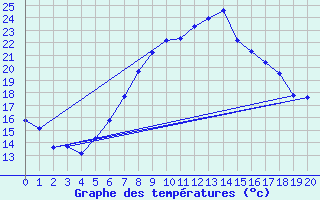 Courbe de tempratures pour Wittenborn