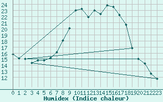 Courbe de l'humidex pour Wutoeschingen-Ofteri