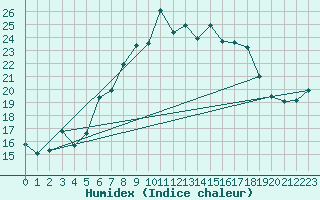 Courbe de l'humidex pour Hoogeveen Aws