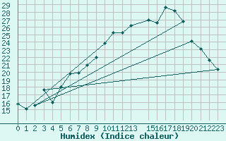 Courbe de l'humidex pour Ummendorf