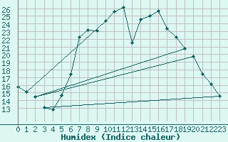 Courbe de l'humidex pour Zwiesel