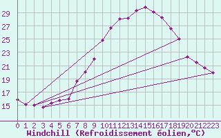 Courbe du refroidissement olien pour Regensburg
