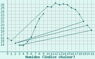 Courbe de l'humidex pour Freiburg/Elbe