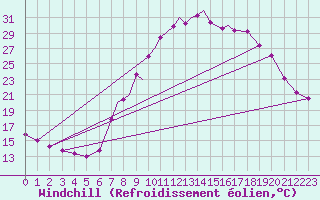 Courbe du refroidissement olien pour La Seo d