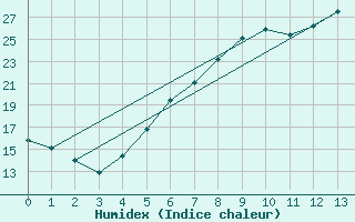 Courbe de l'humidex pour Haellum