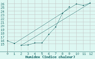 Courbe de l'humidex pour Feldbach