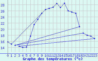 Courbe de tempratures pour Koetschach / Mauthen